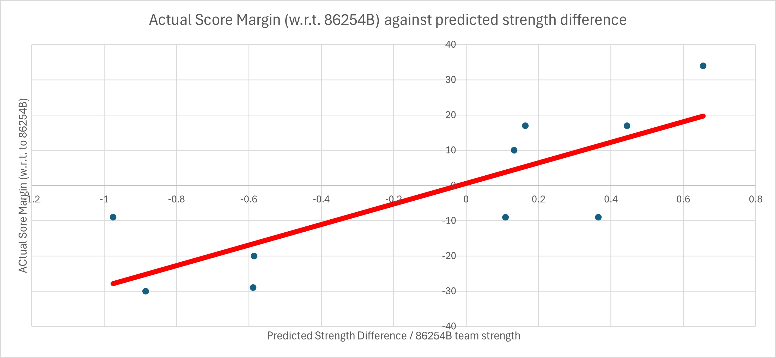 Correlation Analysis for the 10 qualification matches played by our team, 86254B