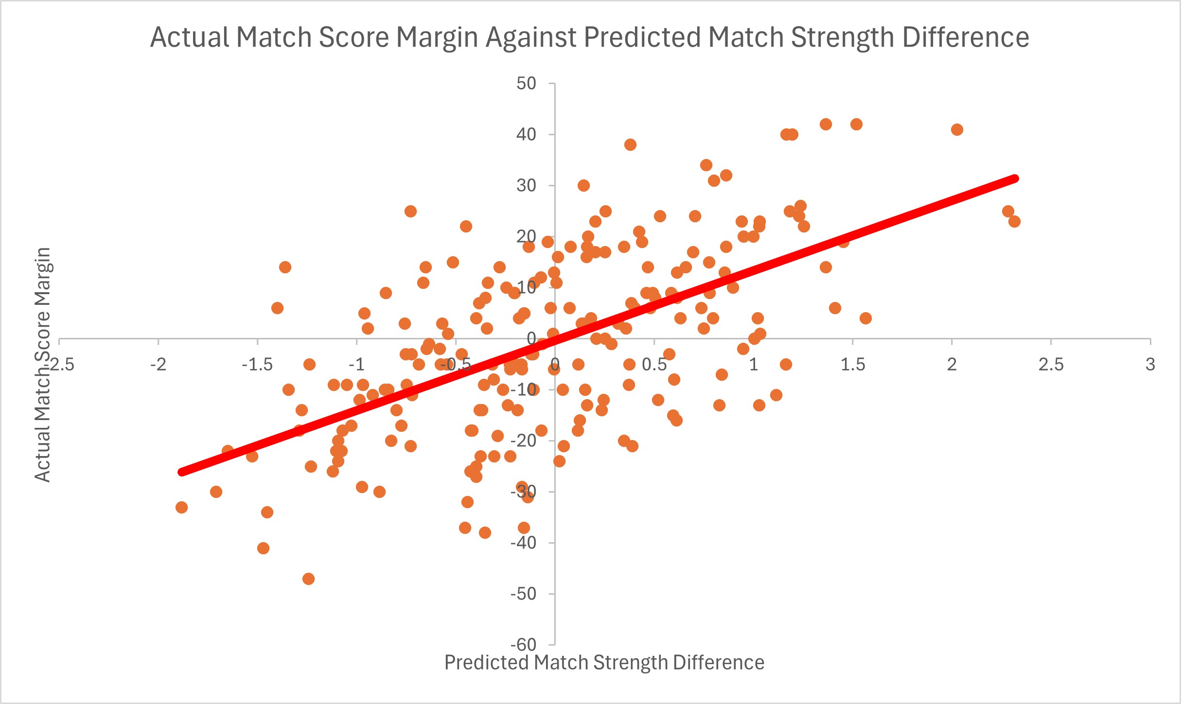 Correlation Analysis for all 208 matches in Innovate Division